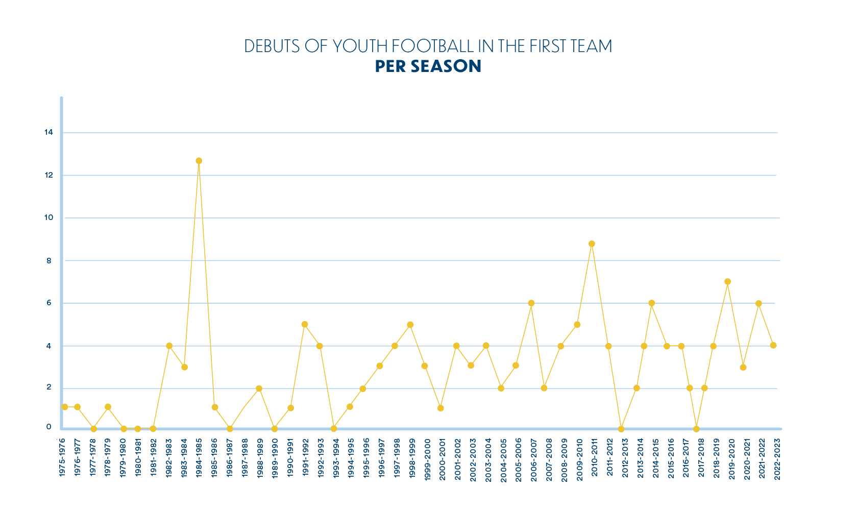 Debuts per season graphic