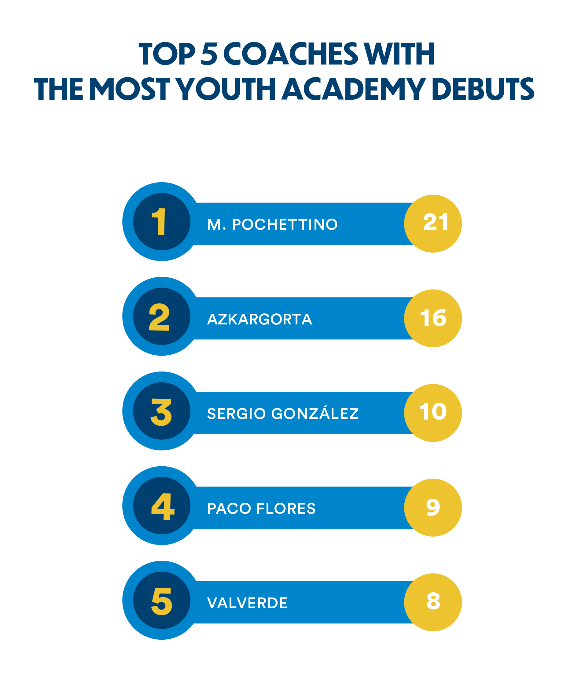 Top 5 entrenadores con + Debuts Canteranos